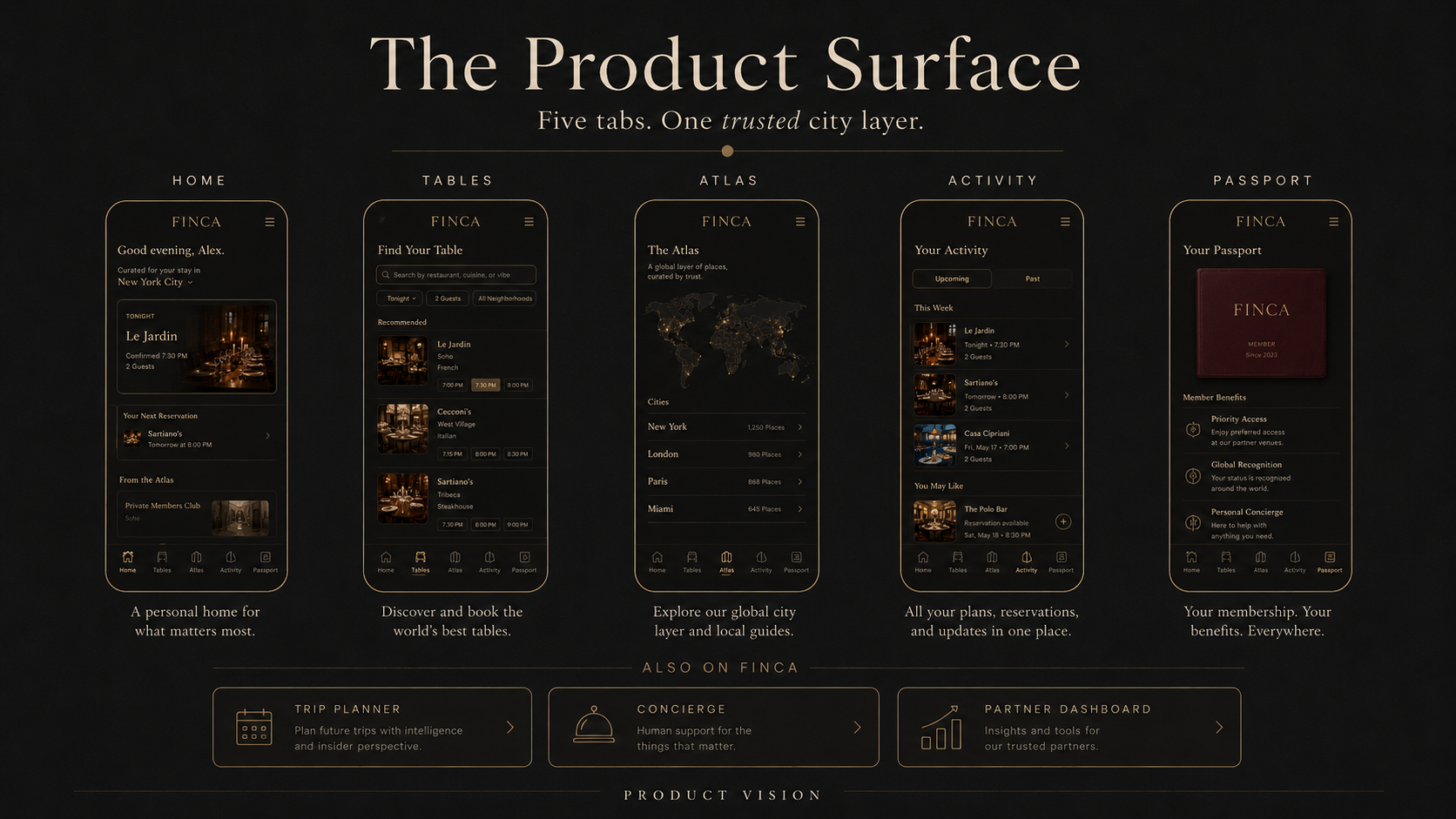 FINCA, the product surface: five tabs, one trusted city layer